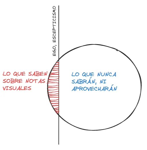 Nota visual: lo que saben sobre notas visuales frente a lo que nunca sabrán, separado por el ego y el escepticismo
