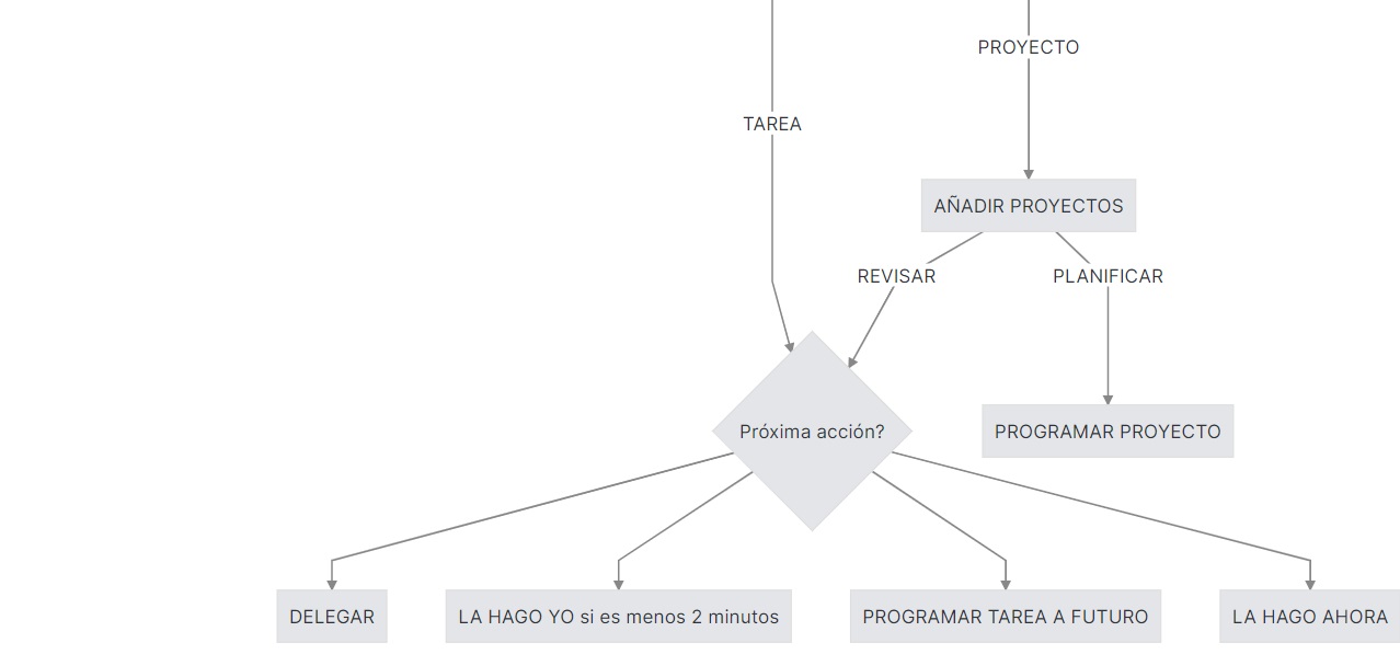 Tarea - Flujograma GTD