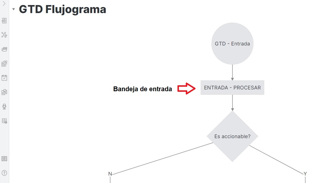 Bandeja de entrada - Flujograma GTD