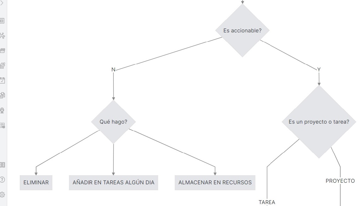 Que hacer cuando la información no es accionable - Flujograma GTD.