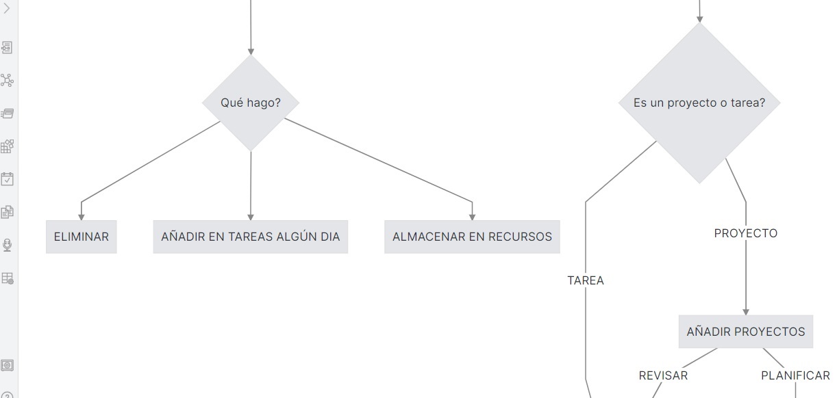 Proyecto - Flujograma GTD