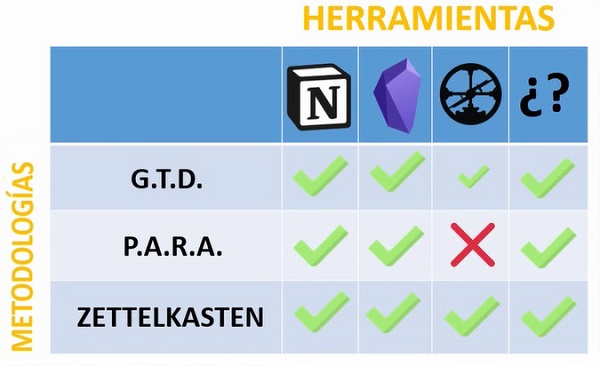 Herramientas soportan GTD PARA Zettelkasten