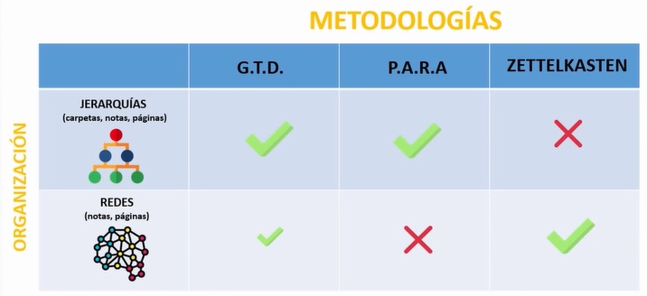 Organización metodologías GTD PARA Zettelkasten