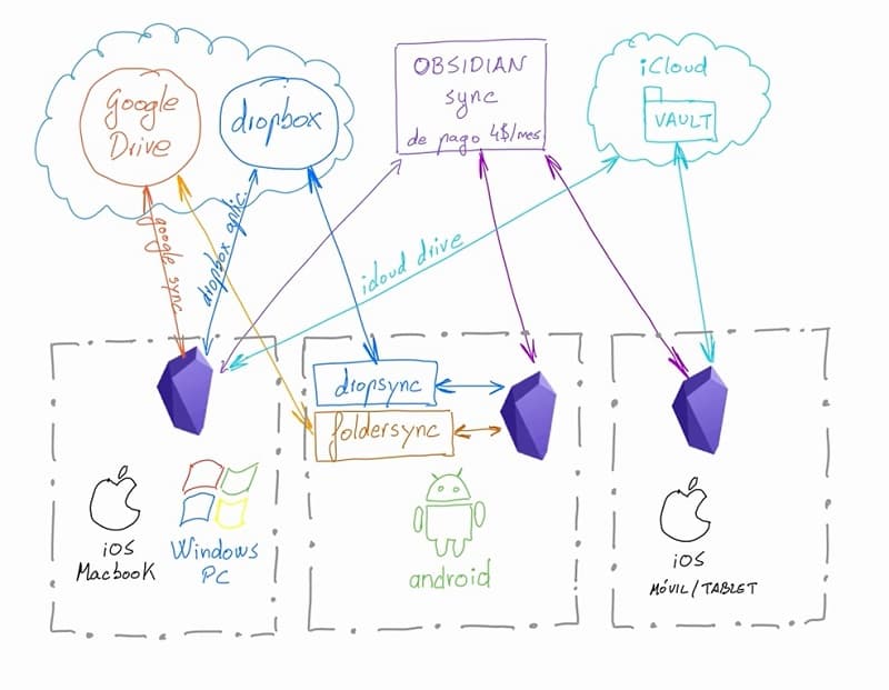 Esquema servicios de sincronización Obsidian