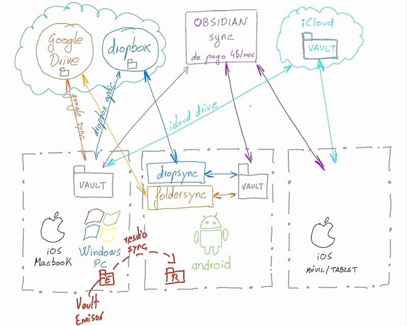 Esquema servicios y software sincronización Obsidian