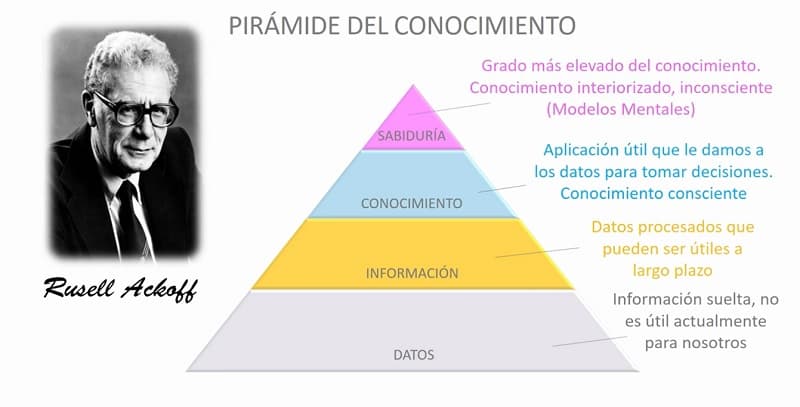 Pirámide del conocimiento - Cómo leer un libro y recordar lo leído