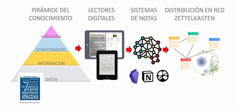 Pirámide conocimiento, lector digital, cerebro digital y método Zettelkasten,