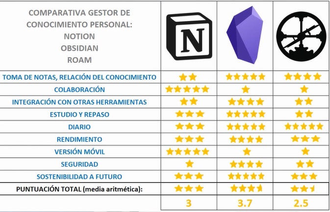 Resultado comparativa Notion Obsidian Roam