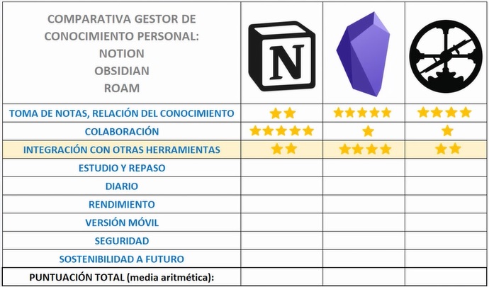 Resultado integración con otras herramientas