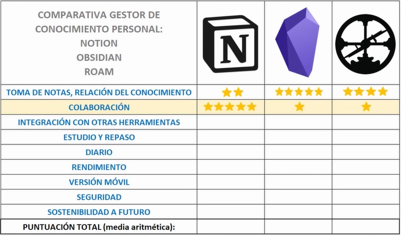 Resultado Colaboración - Notion vs Obsidian vs Roam