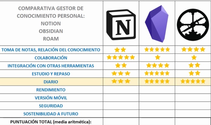 Tabla comparativa - Resultado de estudio y repaso