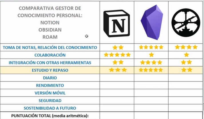 Resultado estudio y repaso - Notion Obsidian Roam