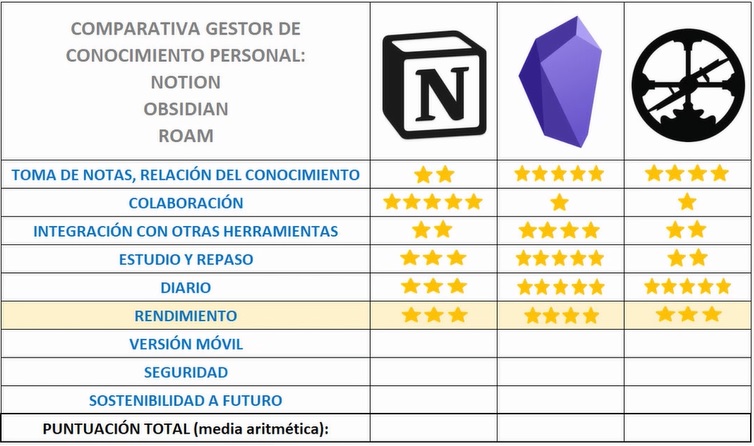 Tabla comparativa - Resultado de rendimiento