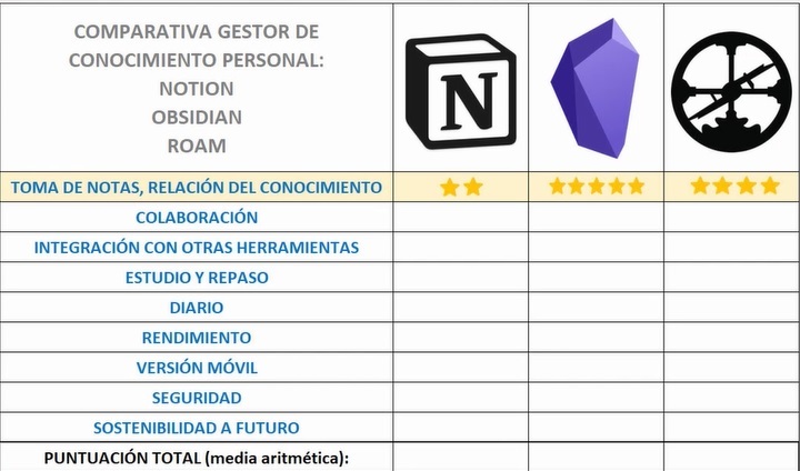 Resultado toma de notas - Notion vs Obsidian vs Roam