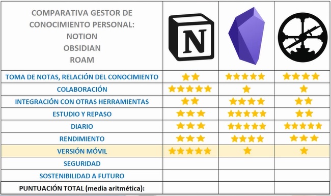 Resultado versión móvil - Notion vs Obsidian vs Roam