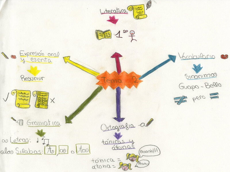 ejemplos aprendizaje visual