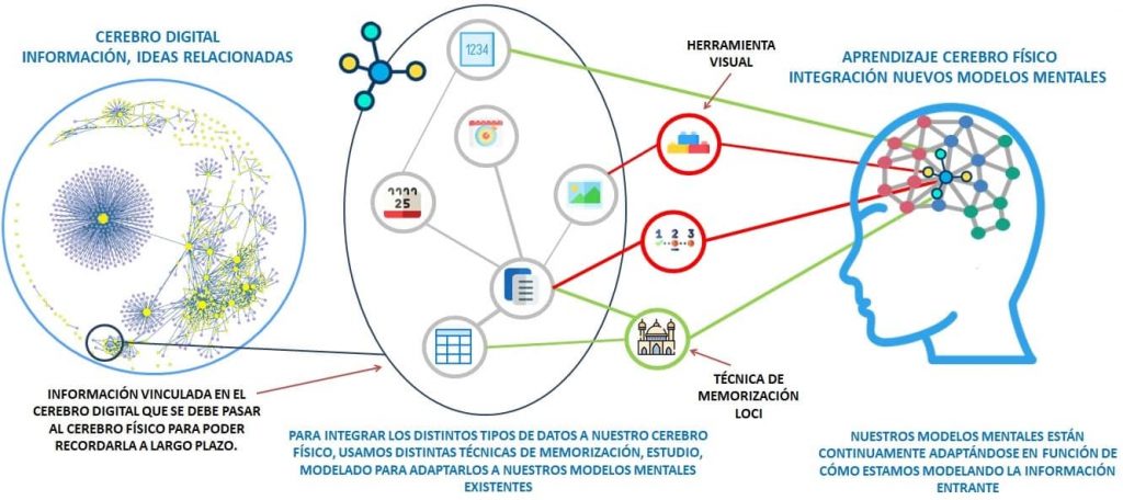 Fase 3 de la Gestión del Conocimiento Personal (PKM)