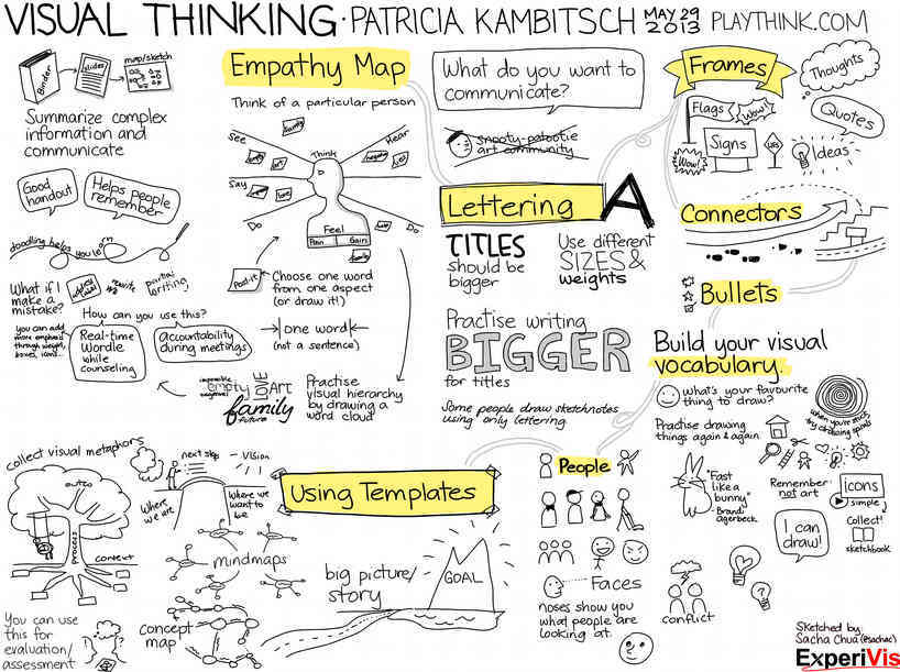Ejemplo de Visual Thinking